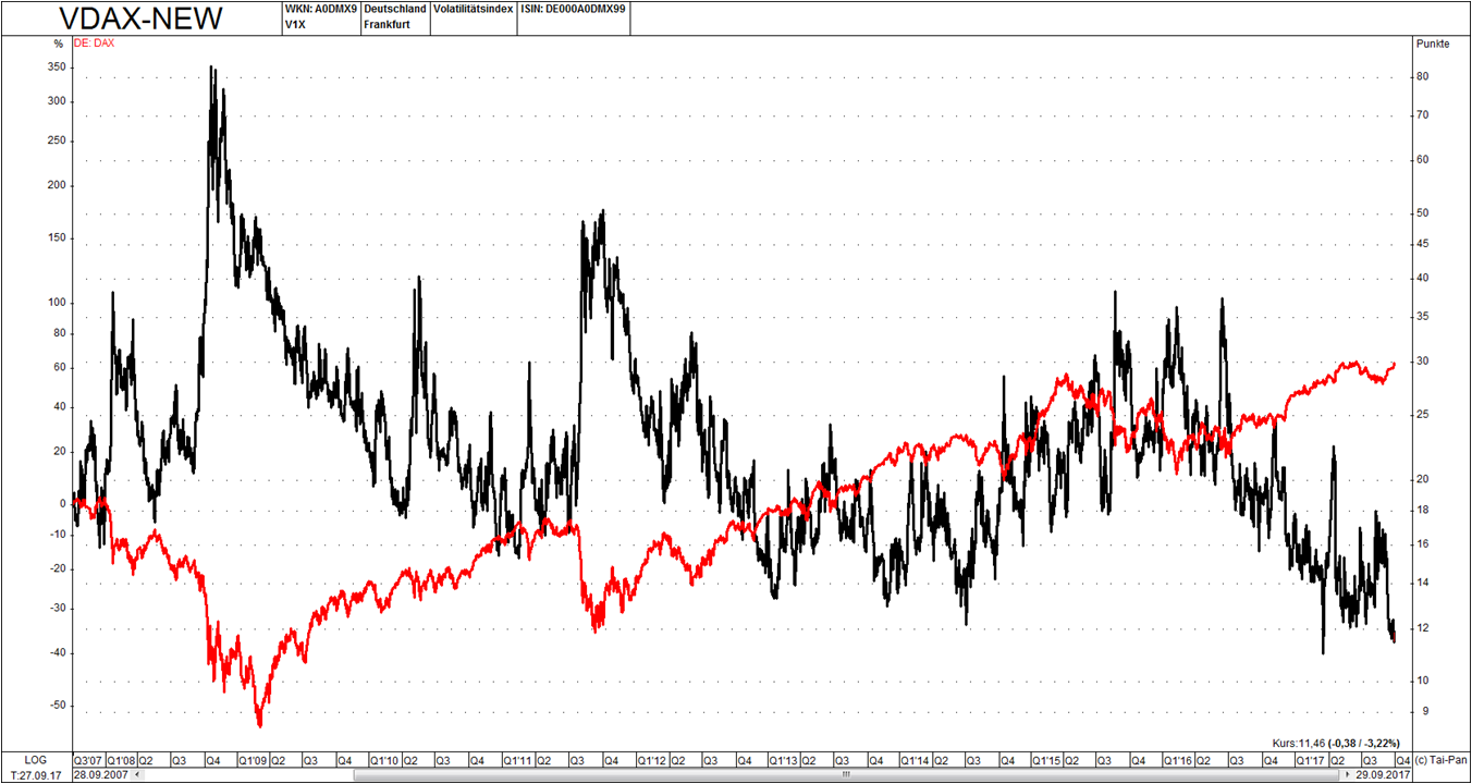 Chart VolatilittsDAX (schwarz) gg. DAX (rot) (10 Jahre).png